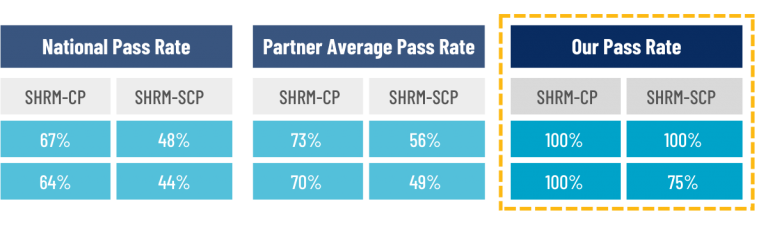 SHRM CP SHRM SCP Leadership Development Institute LDI 